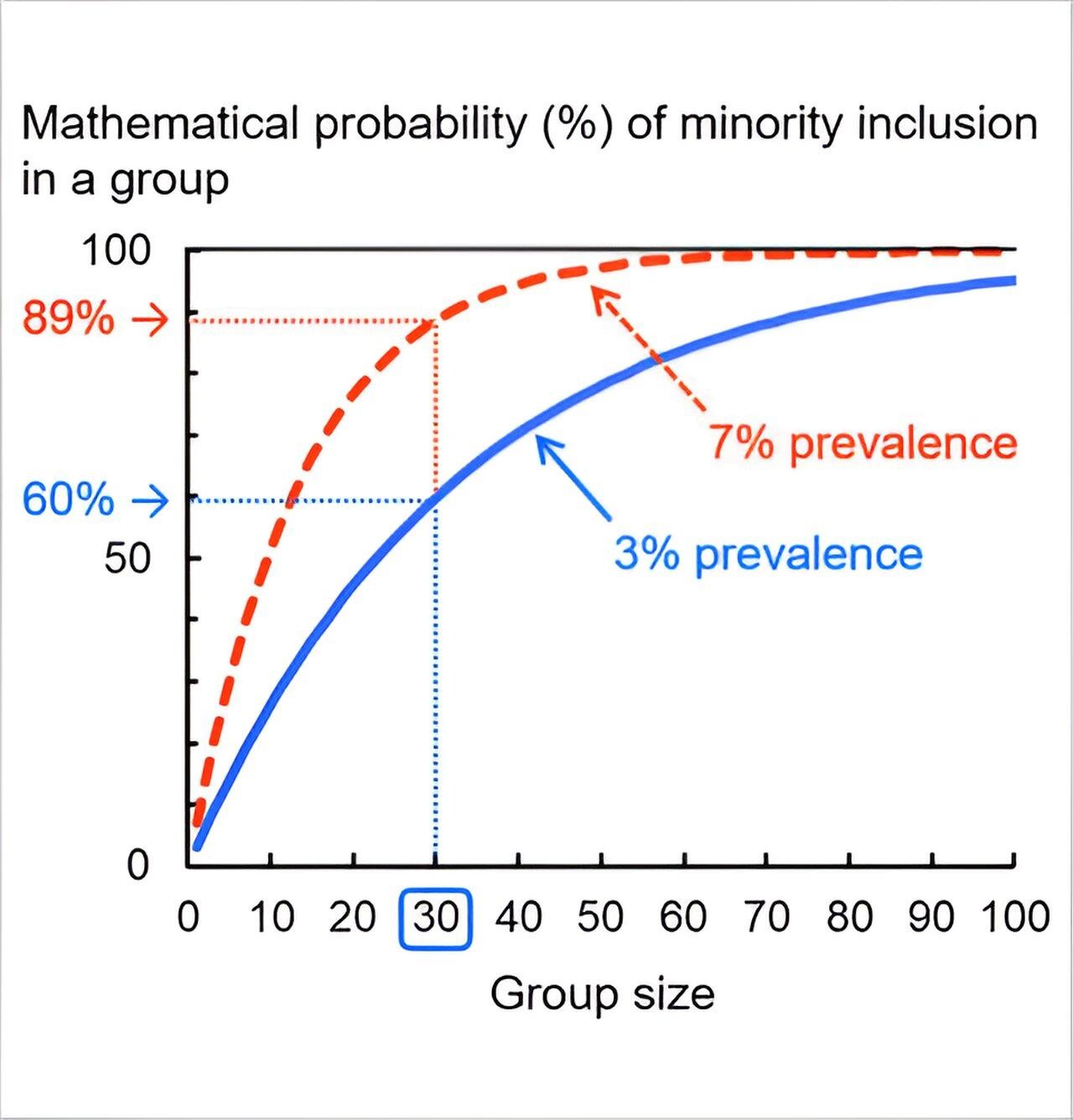 People Underestimate The Probability of Including at Least One Minority Member in a Group, Research Suggests