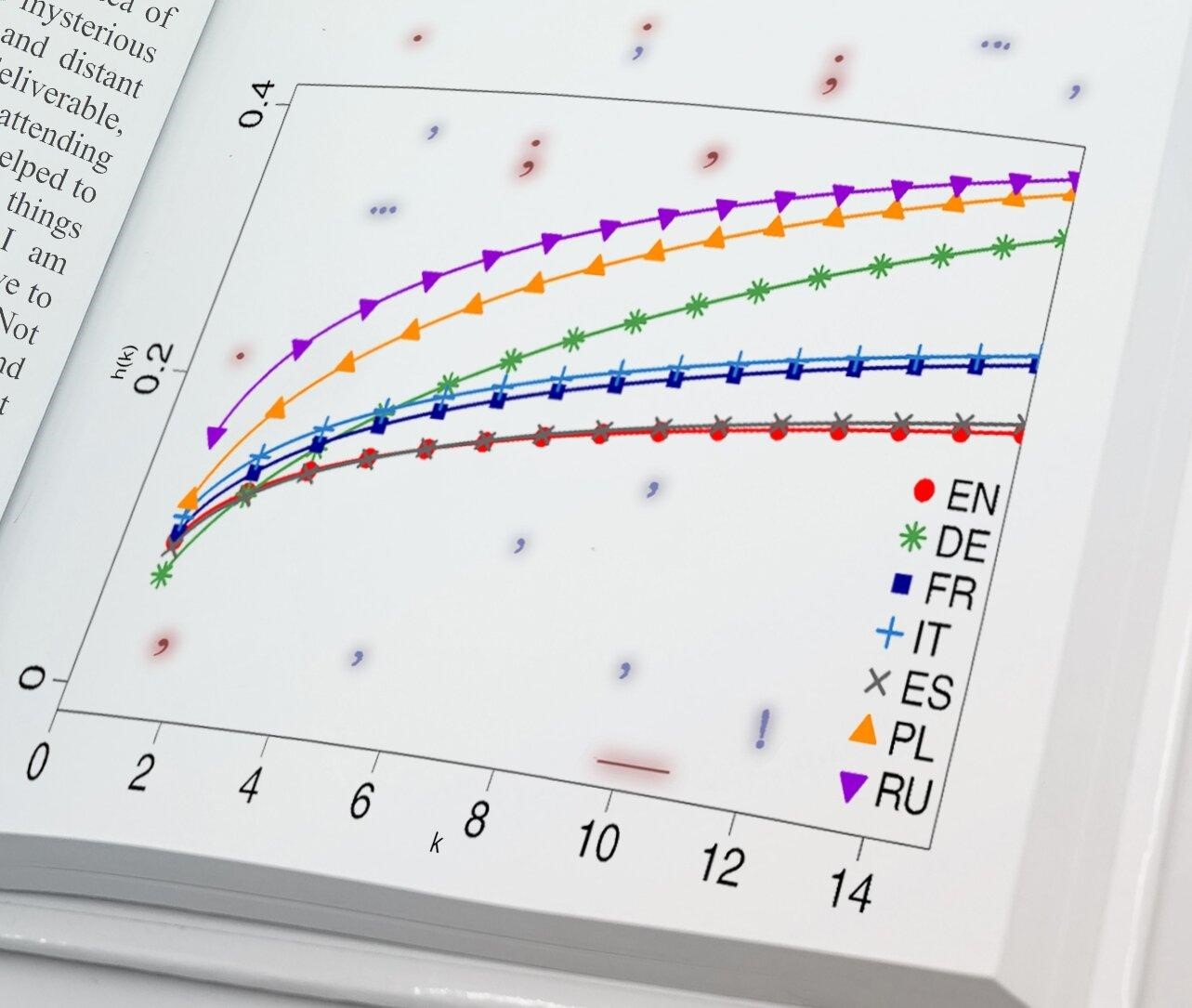 Punctuation in literature of major languages is intriguingly mathematical