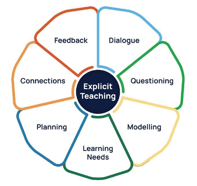 The seven essential components of explicit teaching