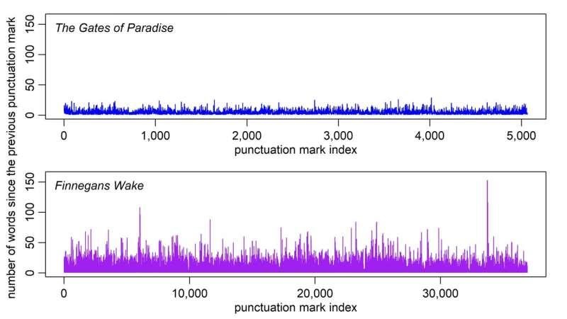 New research analyses ‘Finnegans Wake’ for novel spacing between punctuation marks