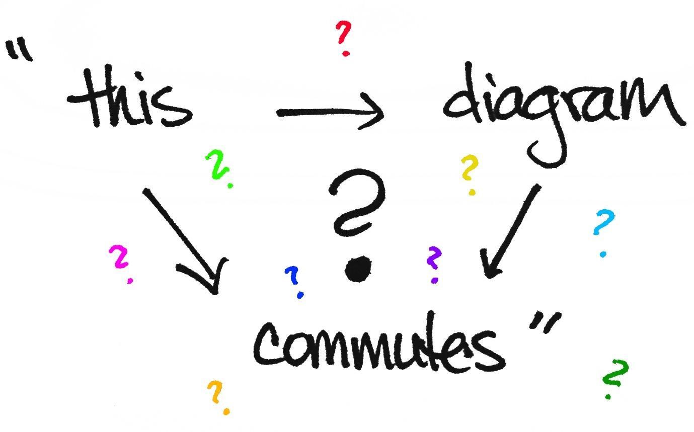 Commutative Diagrams Explained